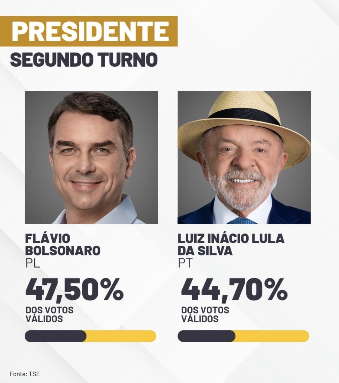 Flávio Bolsonaro e Lula disputarão o segundo turno para a Presidência